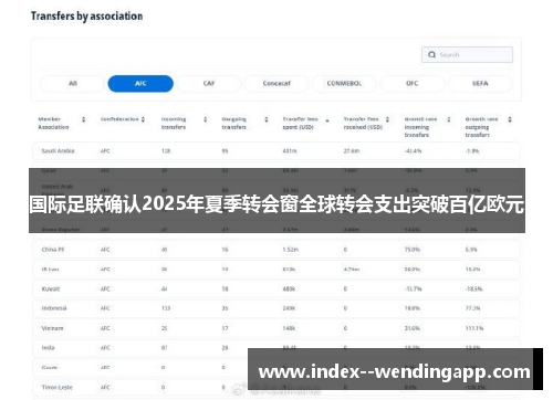 国际足联确认2025年夏季转会窗全球转会支出突破百亿欧元 国际足联确认2025年夏季转会窗全球转会支出突破百亿欧元